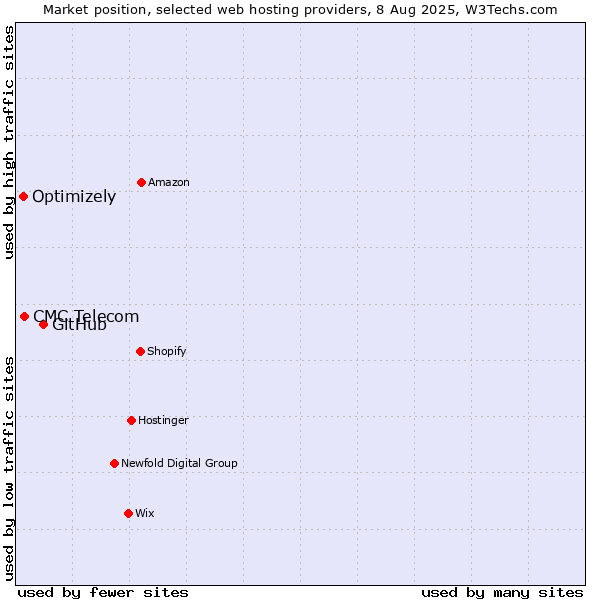 Market position of GitHub vs. CMC Telecom vs. Optimizely
