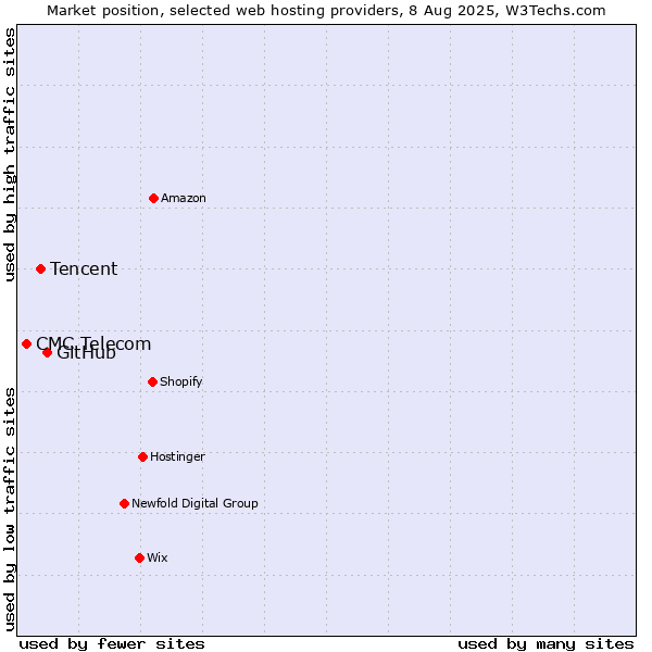 Market position of GitHub vs. Tencent vs. CMC Telecom