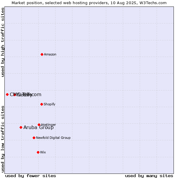 Market position of Aruba Group vs. Netlify vs. CMC Telecom
