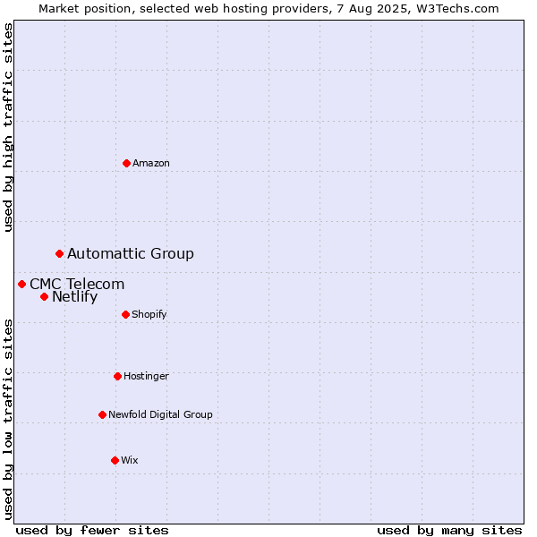 Market position of Automattic Group vs. Netlify vs. CMC Telecom