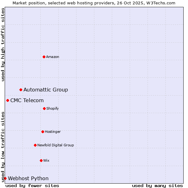 Market position of Automattic Group vs. CMC Telecom vs. Webhost Python
