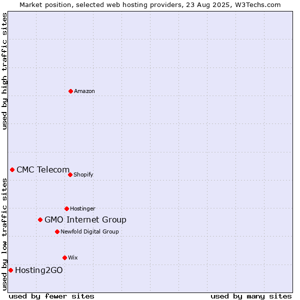 Market position of GMO Internet Group vs. CMC Telecom vs. Hosting2GO
