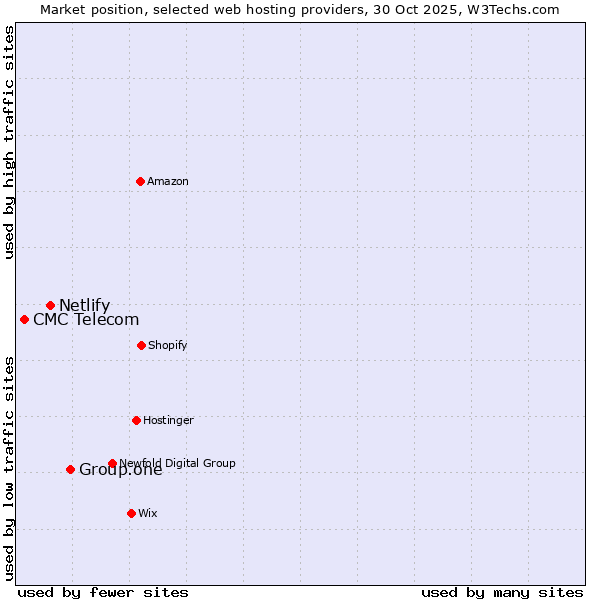 Market position of Group.one vs. Netlify vs. CMC Telecom