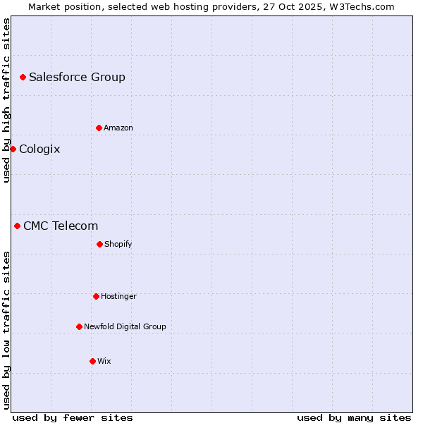 Market position of Salesforce Group vs. CMC Telecom vs. Cologix
