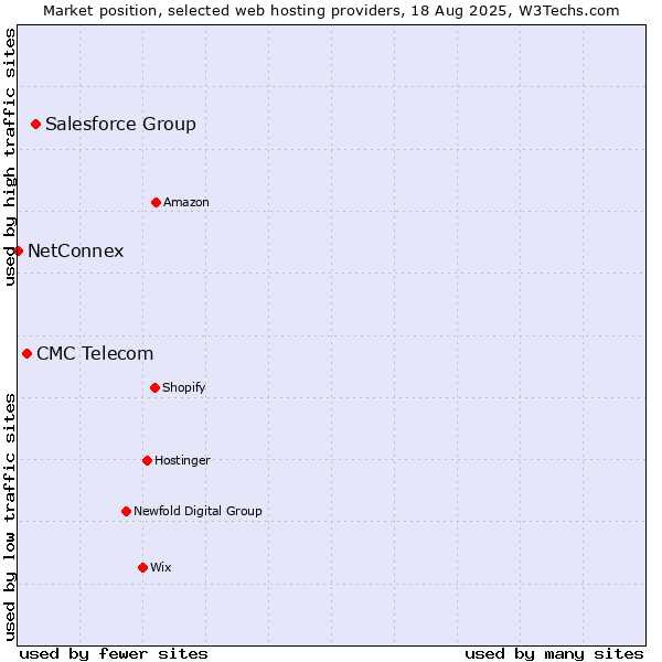 Market position of Salesforce Group vs. CMC Telecom vs. NetConnex