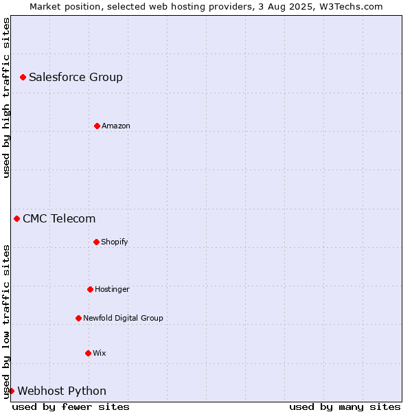 Market position of Salesforce Group vs. CMC Telecom vs. Webhost Python