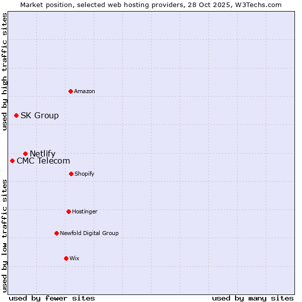 Market position of Netlify vs. SK Group vs. CMC Telecom