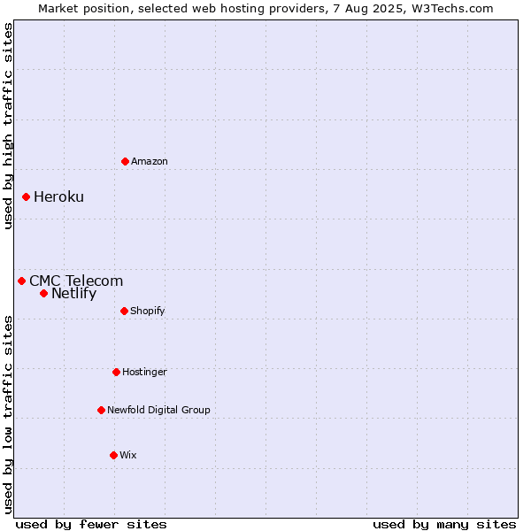 Market position of Netlify vs. Heroku vs. CMC Telecom