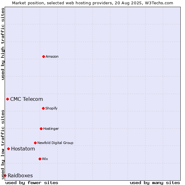 Market position of Hostatom vs. CMC Telecom vs. Raidboxes