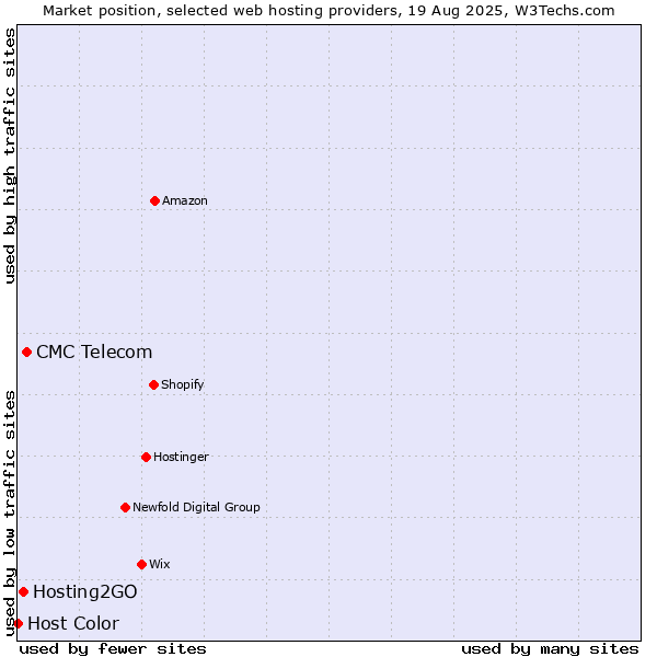 Market position of CMC Telecom vs. Hosting2GO vs. Host Color