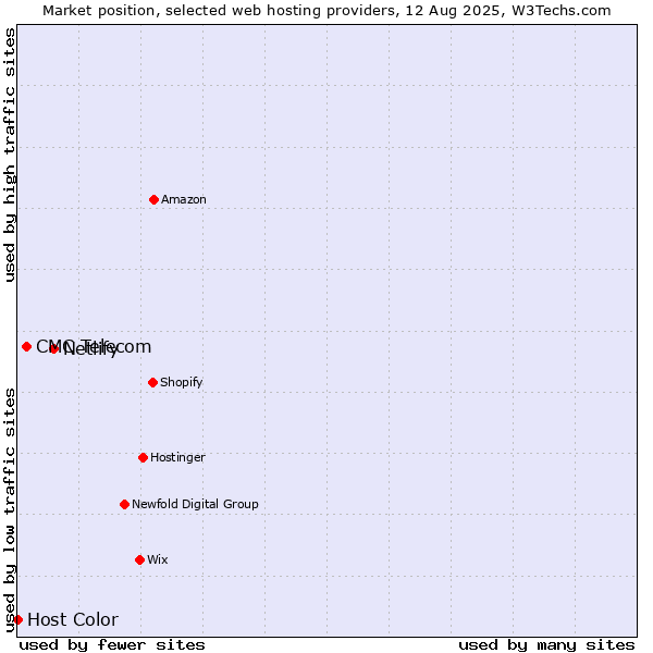 Market position of Netlify vs. CMC Telecom vs. Host Color