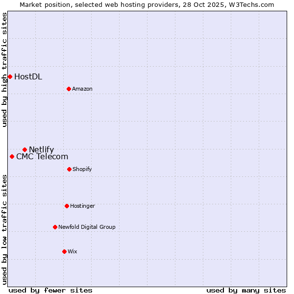 Market position of Netlify vs. CMC Telecom vs. HostDL