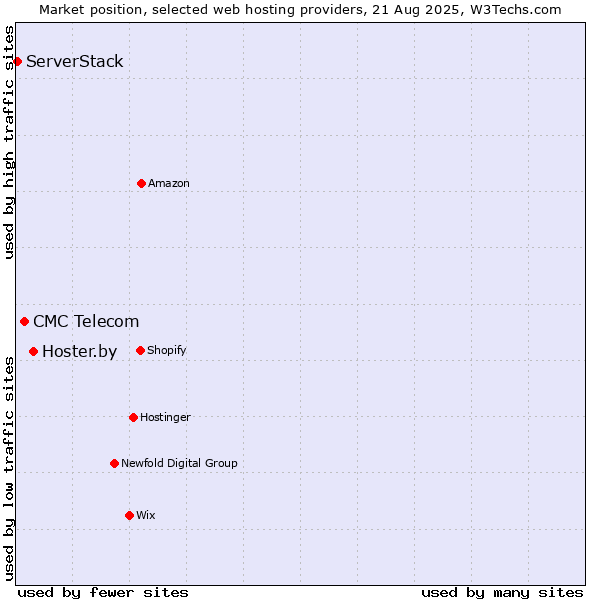 Market position of Hoster.by vs. CMC Telecom vs. ServerStack