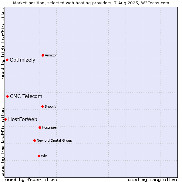 Market position of CMC Telecom vs. Optimizely vs. HostForWeb