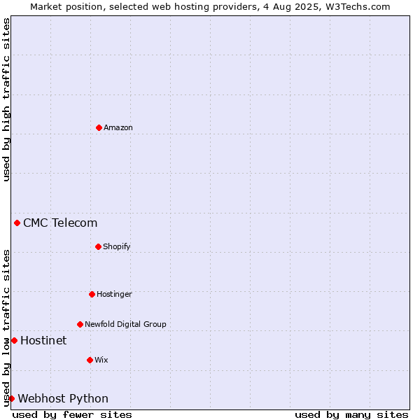 Market position of CMC Telecom vs. Hostinet vs. Webhost Python