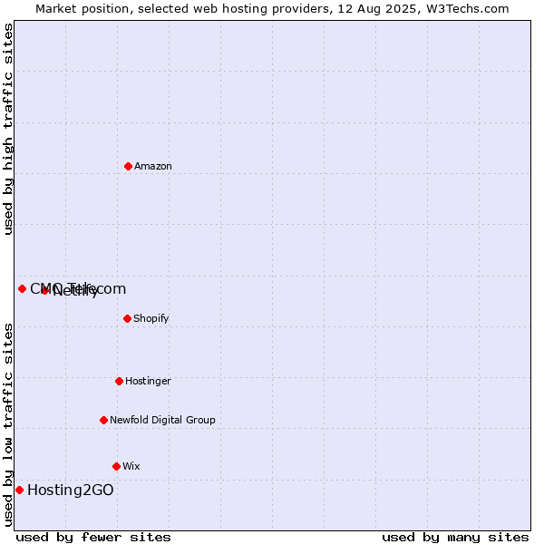Market position of Netlify vs. CMC Telecom vs. Hosting2GO