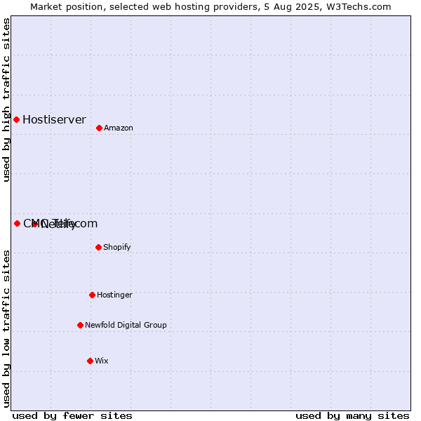 Market position of Netlify vs. CMC Telecom vs. Hostiserver