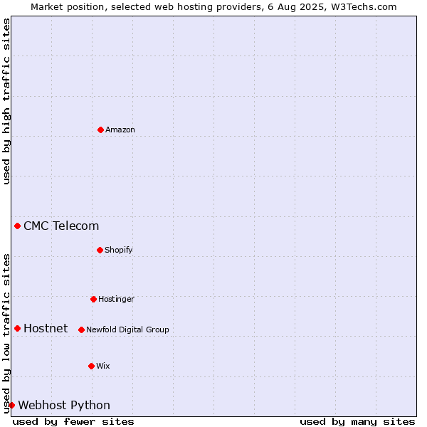 Market position of CMC Telecom vs. Hostnet vs. Webhost Python
