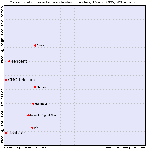 Market position of Tencent vs. Hoststar vs. CMC Telecom