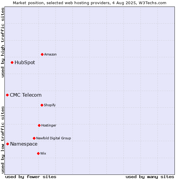 Market position of HubSpot vs. Namespace vs. CMC Telecom