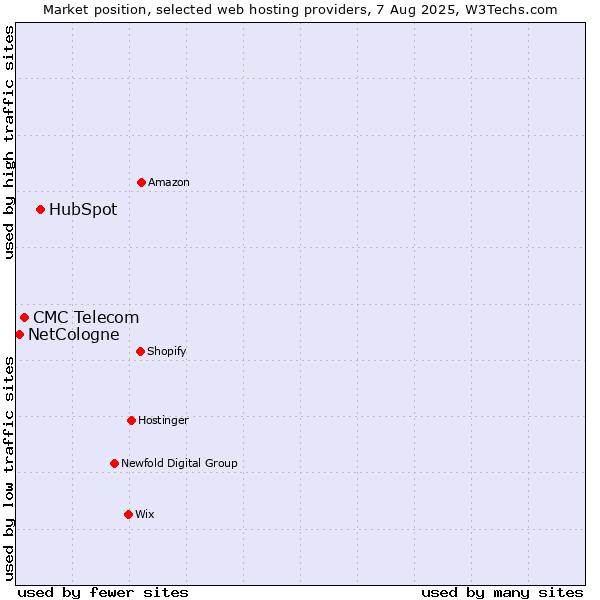 Market position of HubSpot vs. CMC Telecom vs. NetCologne
