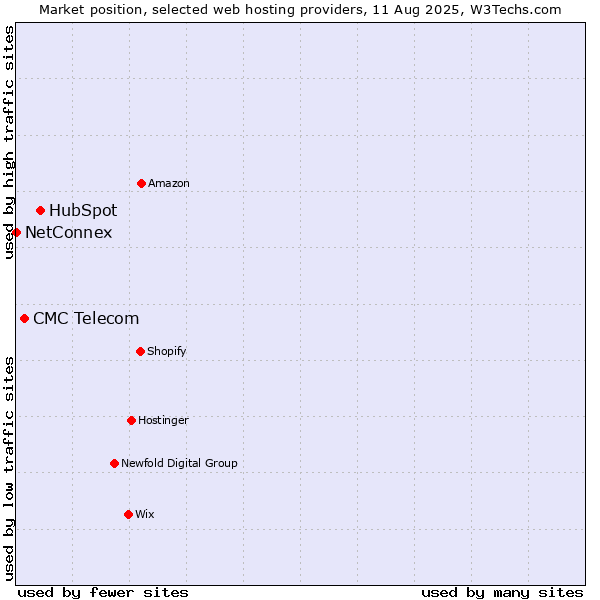 Market position of HubSpot vs. CMC Telecom vs. NetConnex