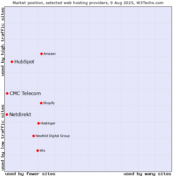 Market position of HubSpot vs. CMC Telecom vs. Netdirekt