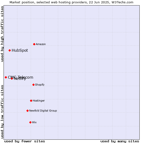 Market position of Netlify vs. HubSpot vs. CMC Telecom