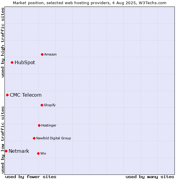 Market position of HubSpot vs. CMC Telecom vs. Netmark