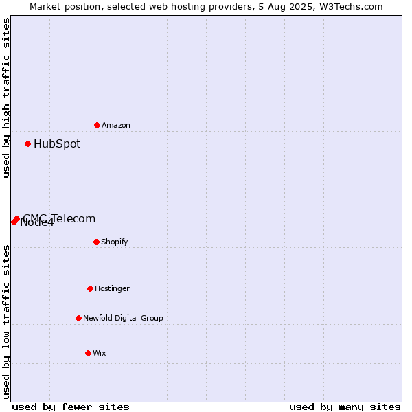 Market position of HubSpot vs. CMC Telecom vs. Node4