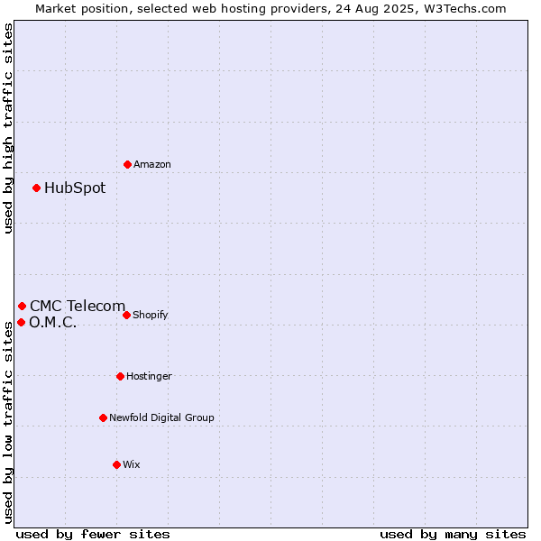 Market position of HubSpot vs. CMC Telecom vs. O.M.C.