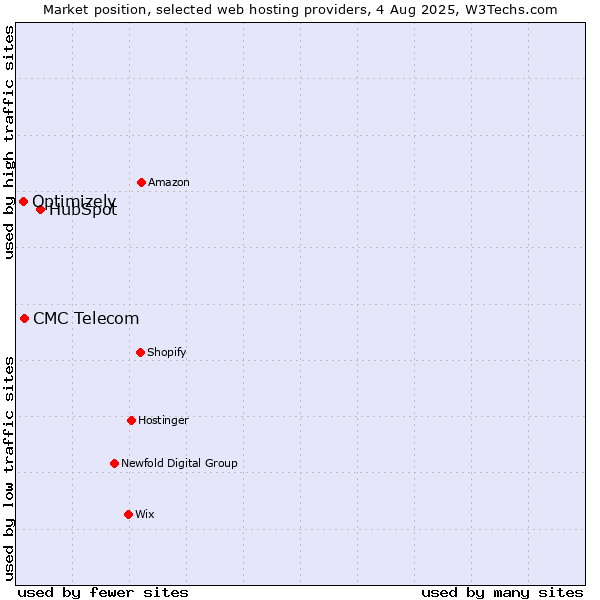 Market position of HubSpot vs. CMC Telecom vs. Optimizely