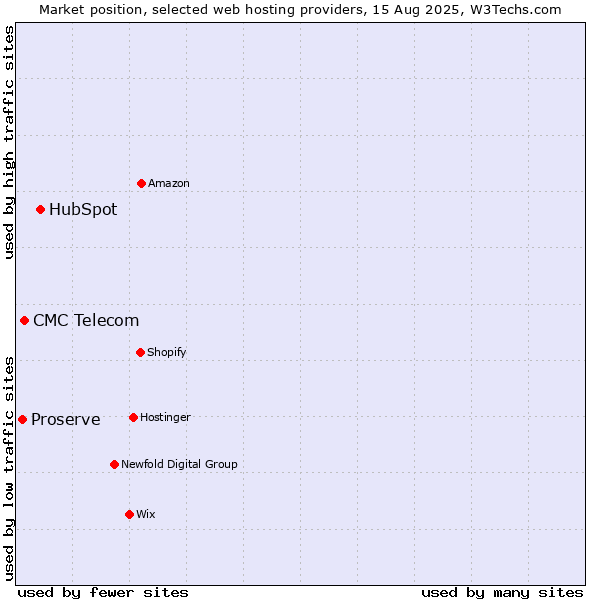 Market position of HubSpot vs. CMC Telecom vs. Proserve