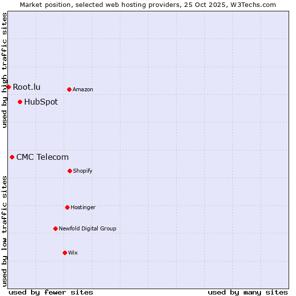 Market position of HubSpot vs. CMC Telecom vs. Root.lu