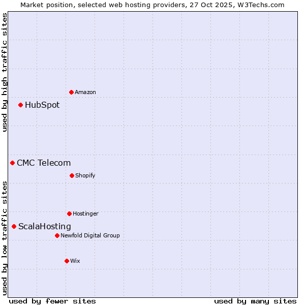 Market position of HubSpot vs. ScalaHosting vs. CMC Telecom