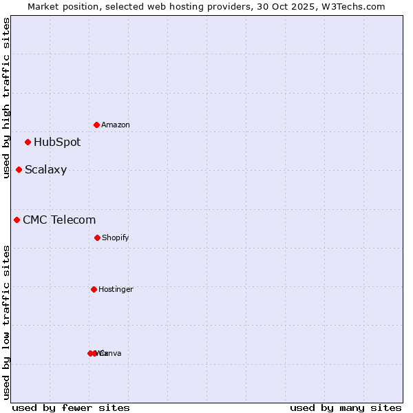 Market position of HubSpot vs. Scalaxy vs. CMC Telecom