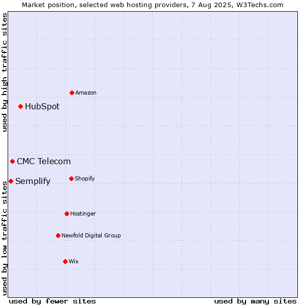 Market position of HubSpot vs. CMC Telecom vs. Semplify
