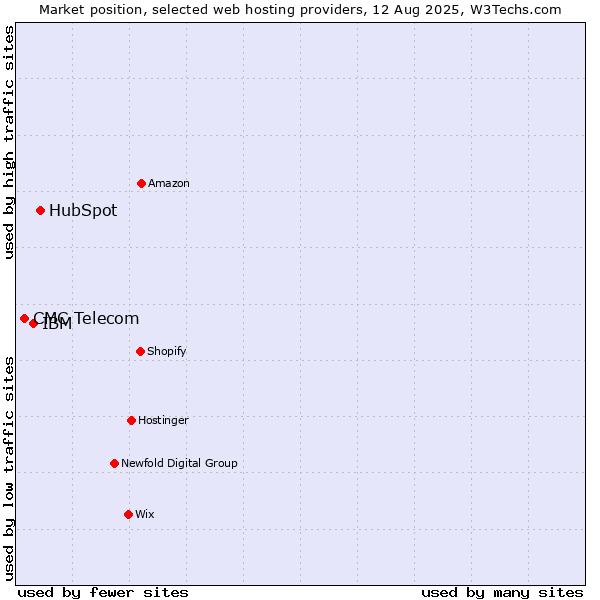 Market position of HubSpot vs. IBM vs. CMC Telecom