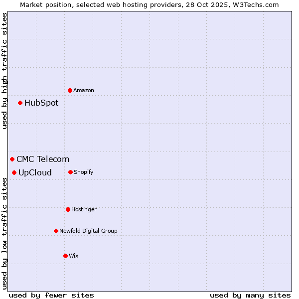 Market position of HubSpot vs. UpCloud vs. CMC Telecom