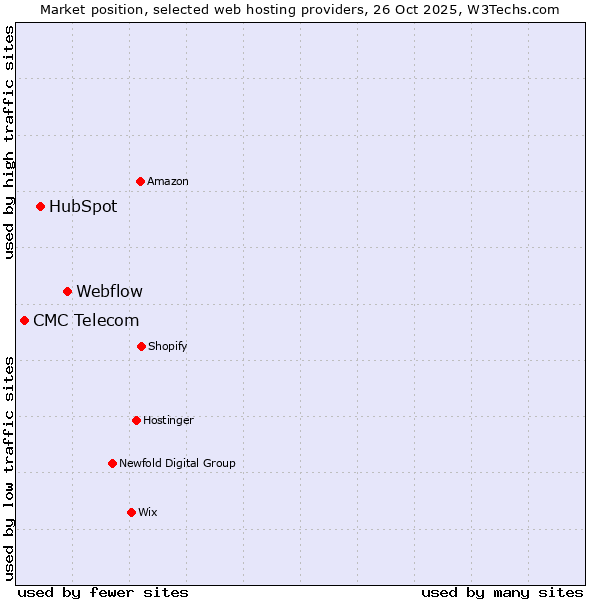Market position of Webflow vs. HubSpot vs. CMC Telecom