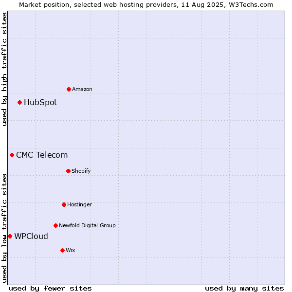 Market position of HubSpot vs. CMC Telecom vs. WPCloud