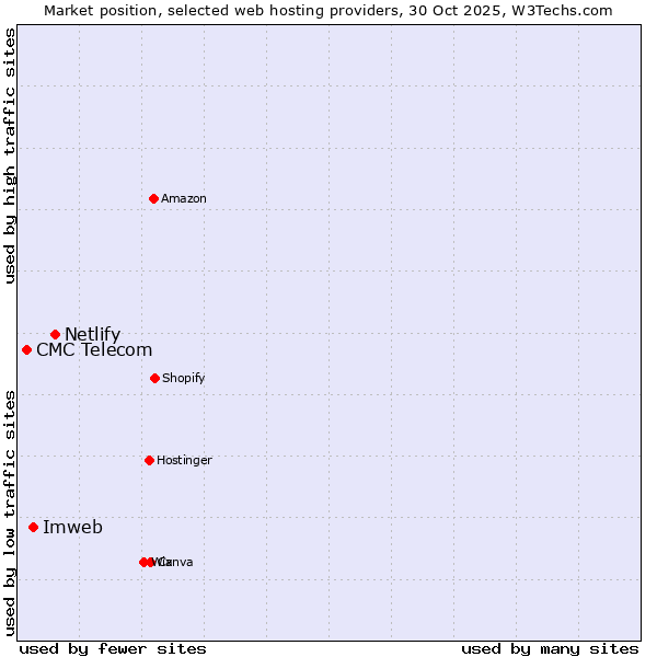 Market position of Netlify vs. Imweb vs. CMC Telecom