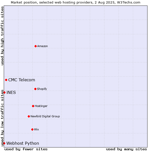Market position of CMC Telecom vs. iNES vs. Webhost Python