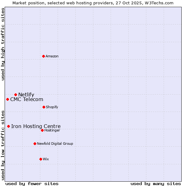 Market position of Netlify vs. Iron Hosting Centre vs. CMC Telecom