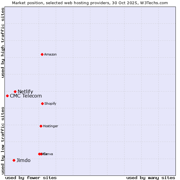 Market position of Netlify vs. Jimdo vs. CMC Telecom
