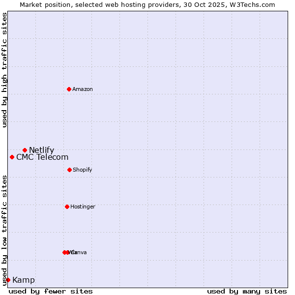 Market position of Netlify vs. CMC Telecom vs. Kamp