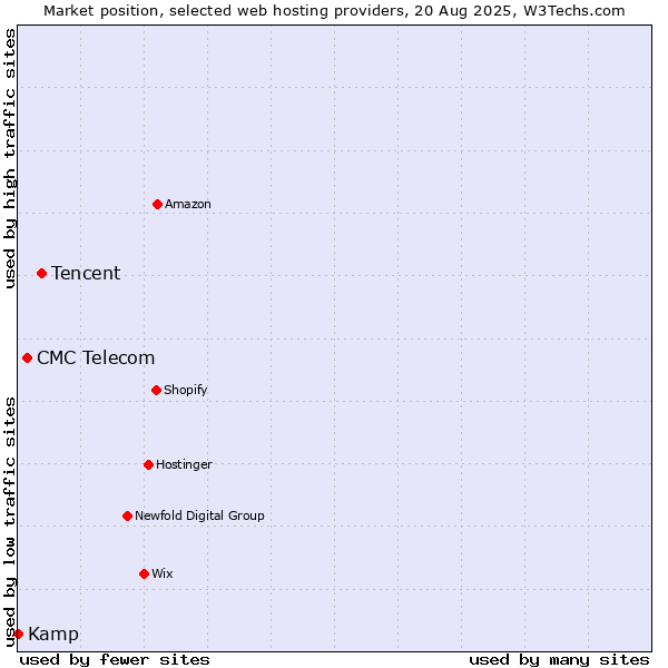 Market position of Tencent vs. CMC Telecom vs. Kamp