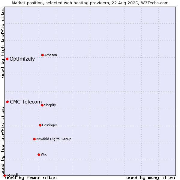 Market position of CMC Telecom vs. Optimizely vs. Kcell