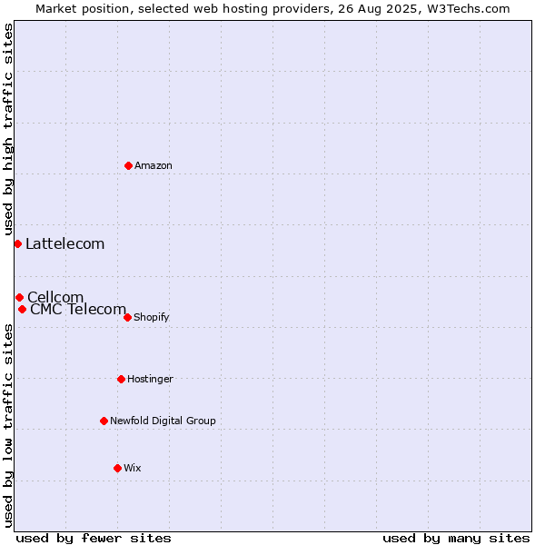 Market position of CMC Telecom vs. Cellcom vs. Lattelecom