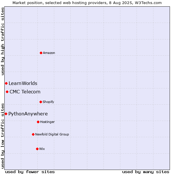 Market position of CMC Telecom vs. LearnWorlds vs. PythonAnywhere